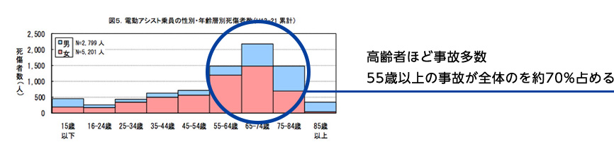 高齢者ほど事故多数55歳以上の事故が全体のを約70%占める